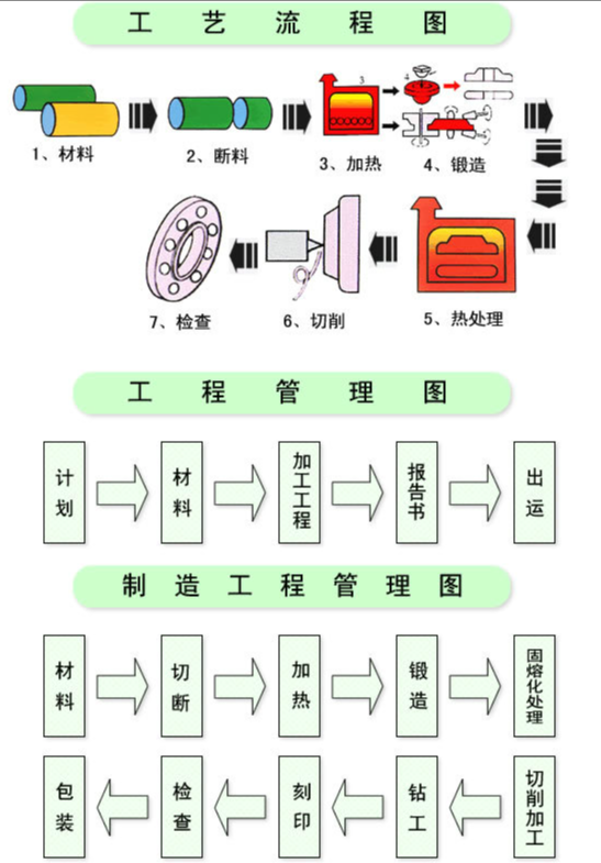 锻件生产工艺流程图