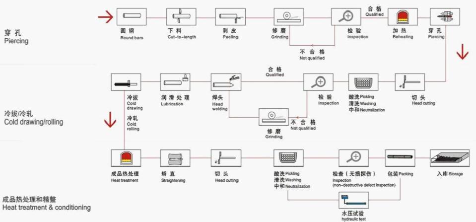 无缝钢管生产工艺流程图